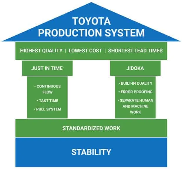 TPS - Schéma du système de production Toyota
